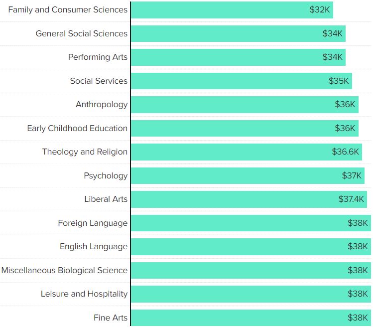 Ren Ecosystem The Best And Worst Paying College Majors Five Years